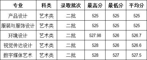 云南财经大学2016年浙江省美术类本科专业录取情况.jpg