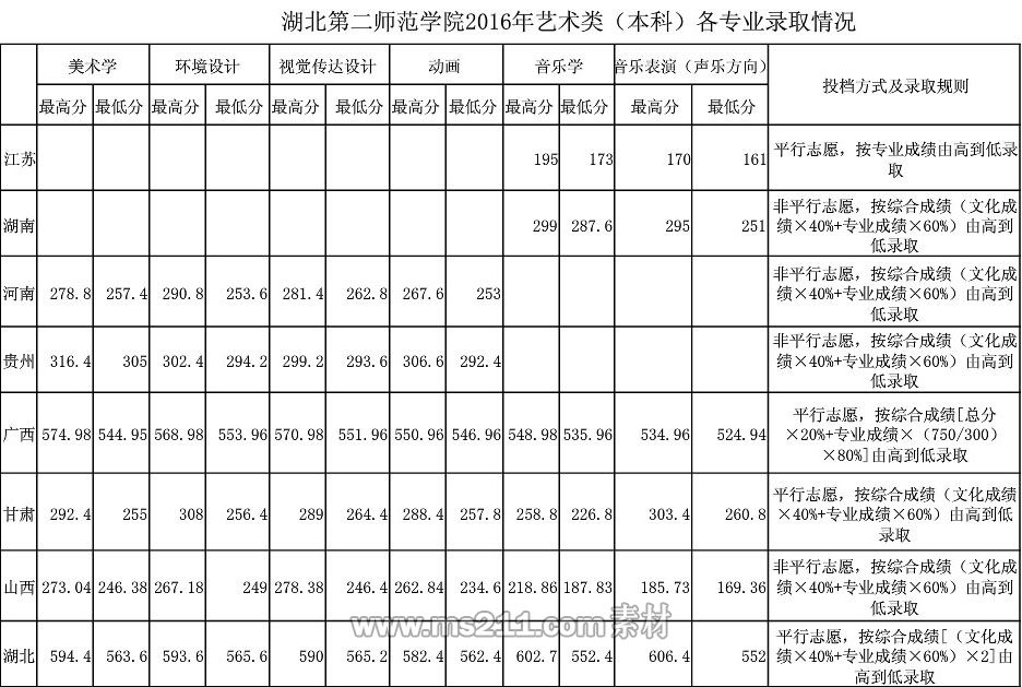 湖北第二师范学院2016年艺术类本科专业录取分数线.jpg