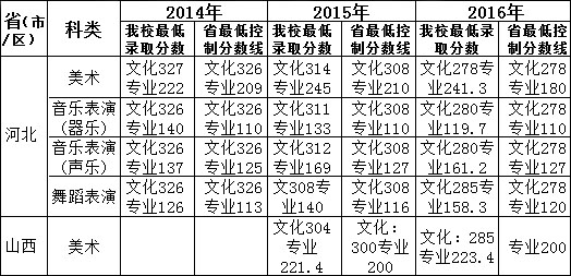 河北经贸大学2014-2016年艺术类本科专业录取分数.jpg