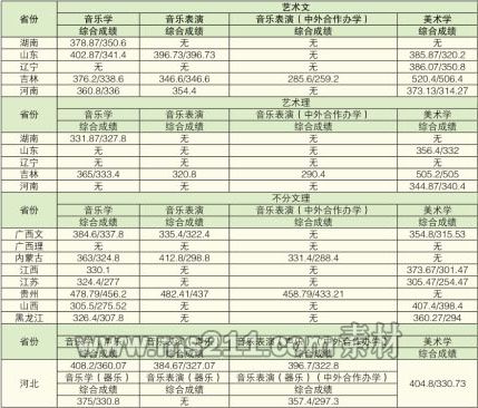 2016年白城师范学院本科艺术类分省分专业录取分数1.jpg