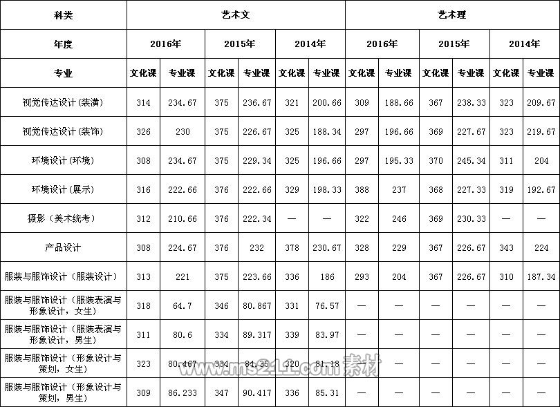 齐鲁工业大学2014-2016年艺术类本科专业录取分数线.jpg