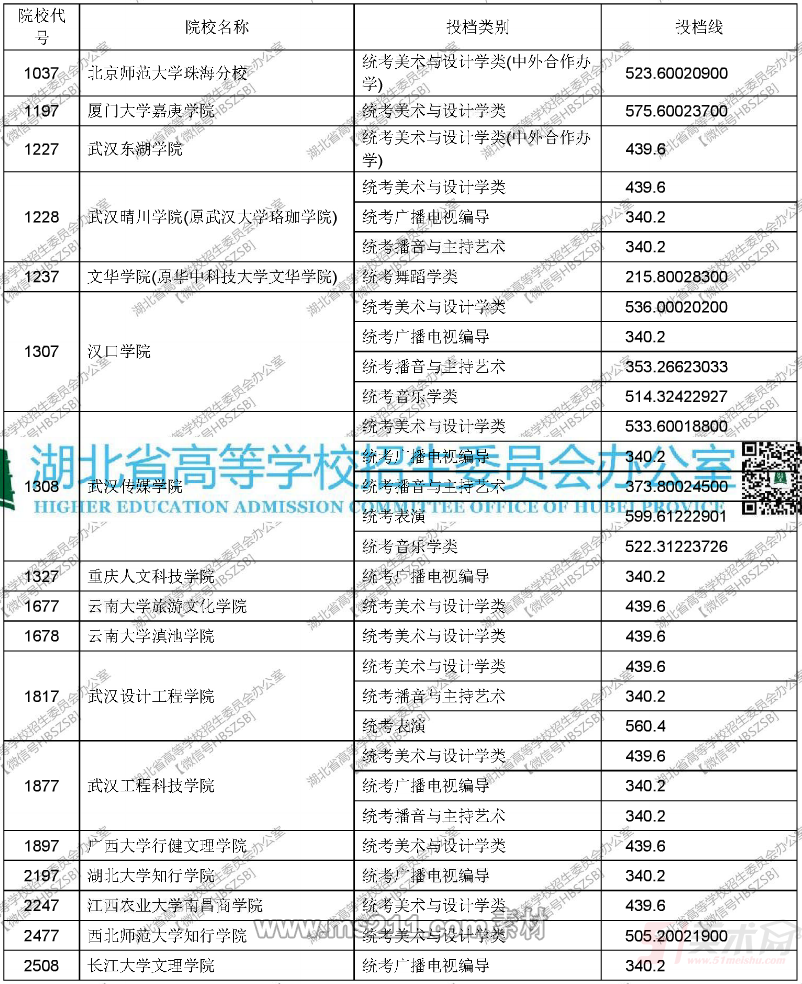 2017年湖北艺术本科（二）录取院校征集志愿投档线