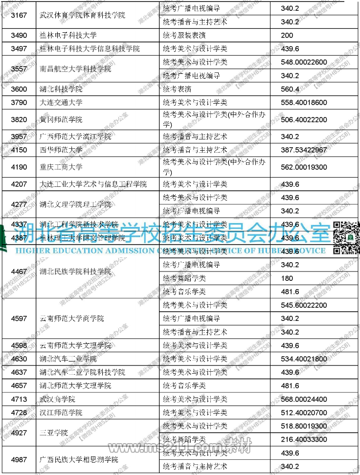 2017年湖北艺术本科（二）录取院校征集志愿投档线