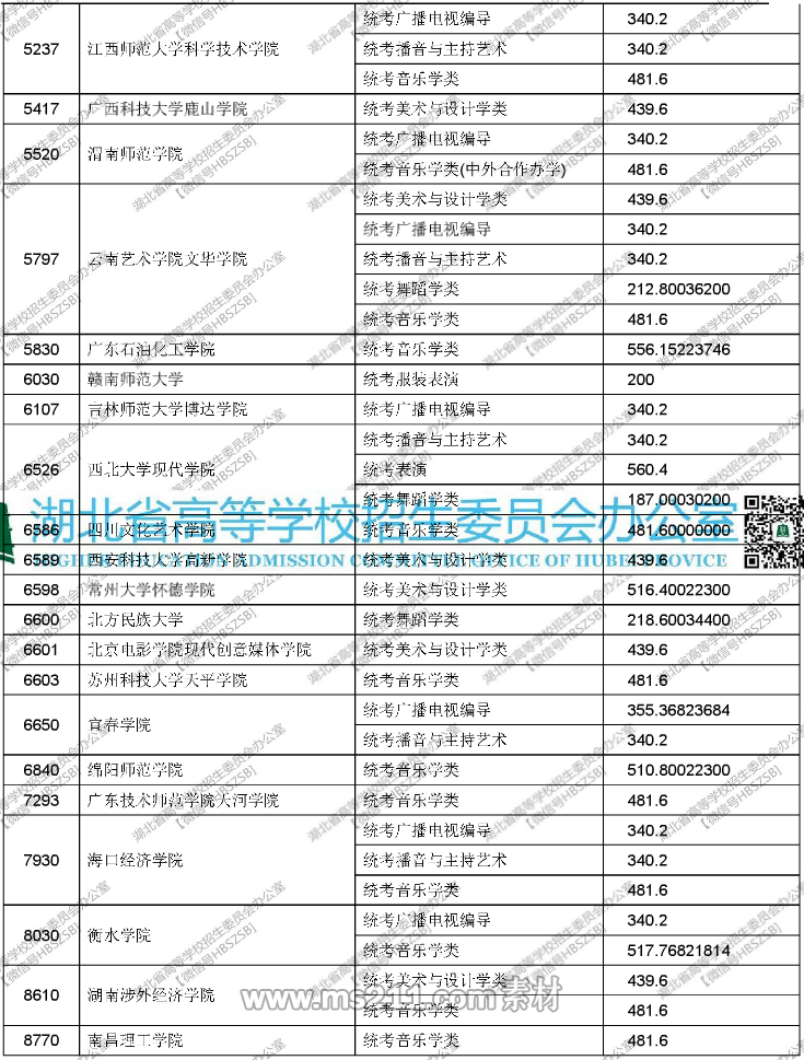 2017年湖北艺术本科（二）录取院校征集志愿投档线