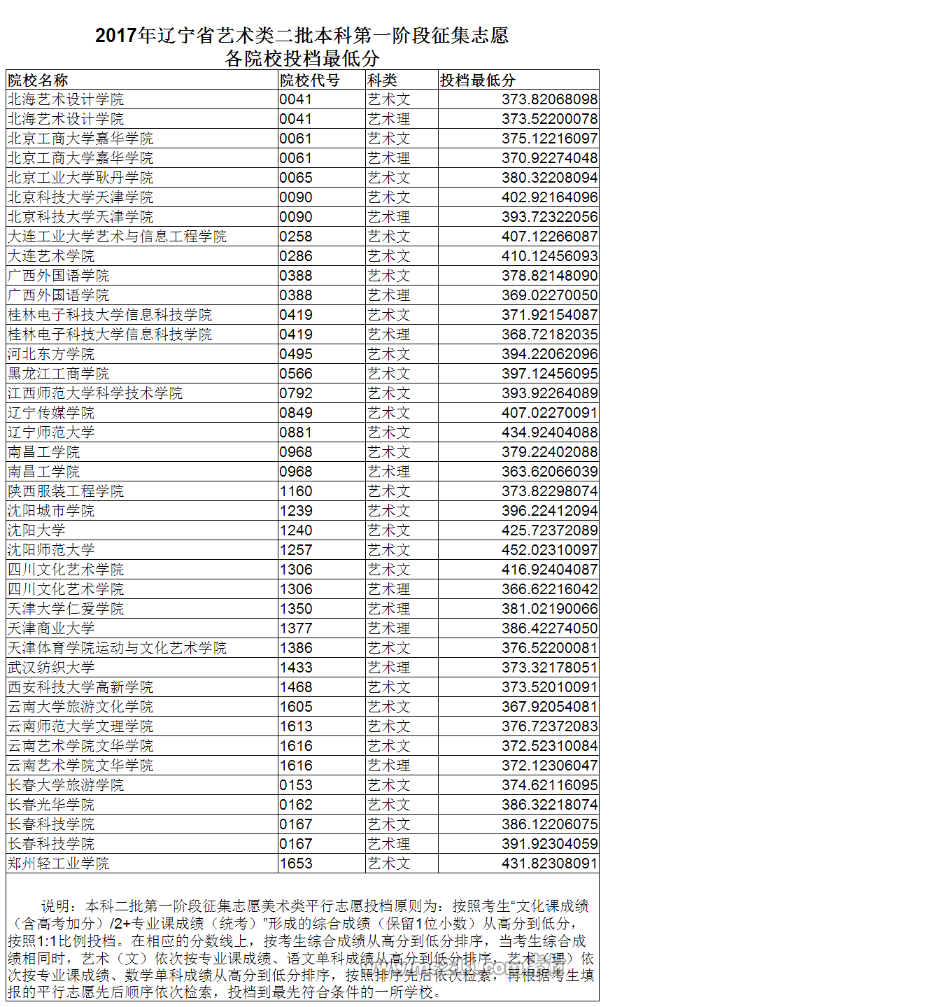 2017年辽宁艺术类二批本科第一阶段征集志愿各阶段投档最低分