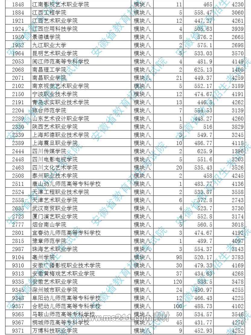 2017年安徽艺术类第四批(高职专科)投档最低分排名