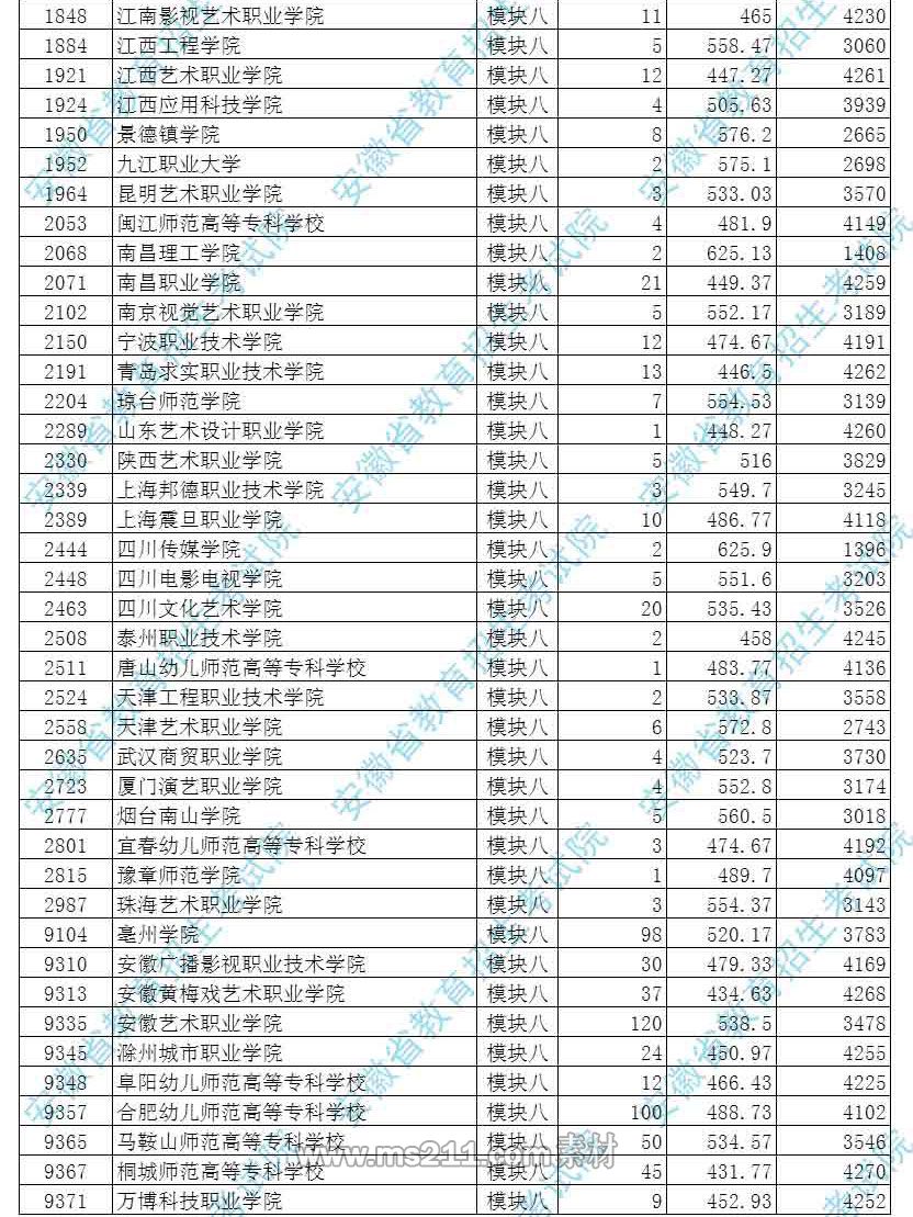 2017年安徽艺术类第四批(高职专科)投档最低分排名