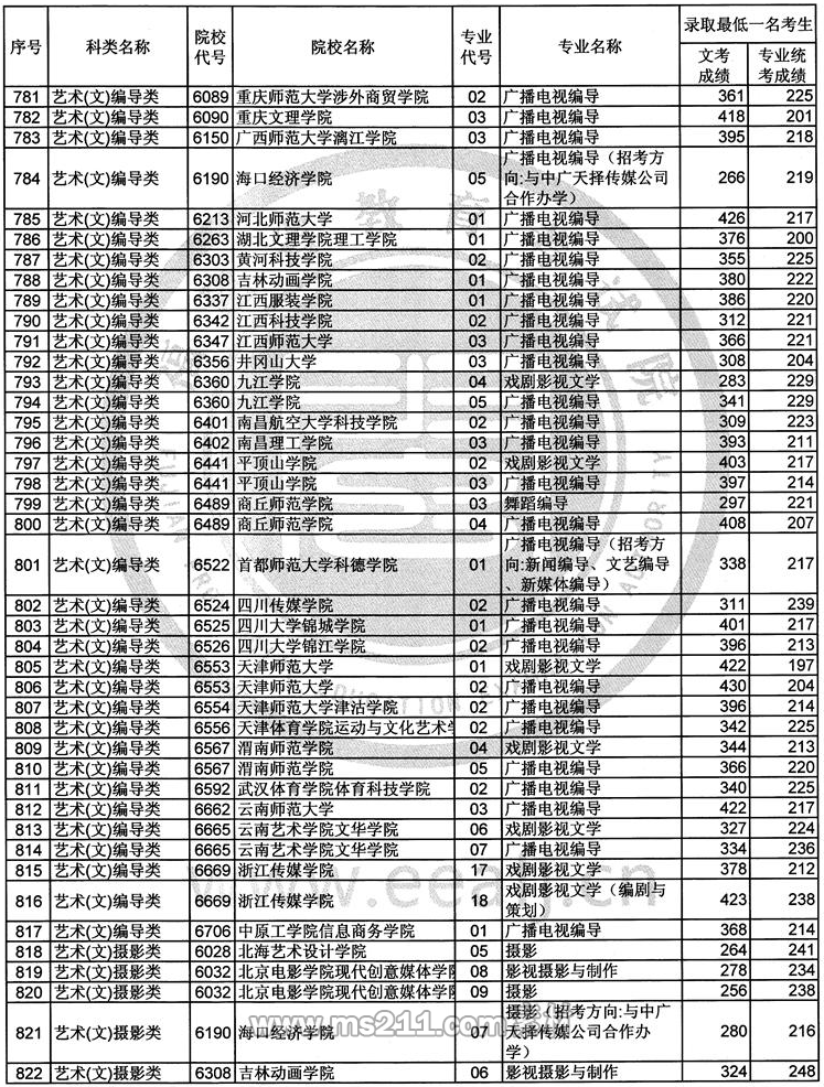 2017年福建艺术类本科B批常规志愿录取最低一名考生成绩-51美术网