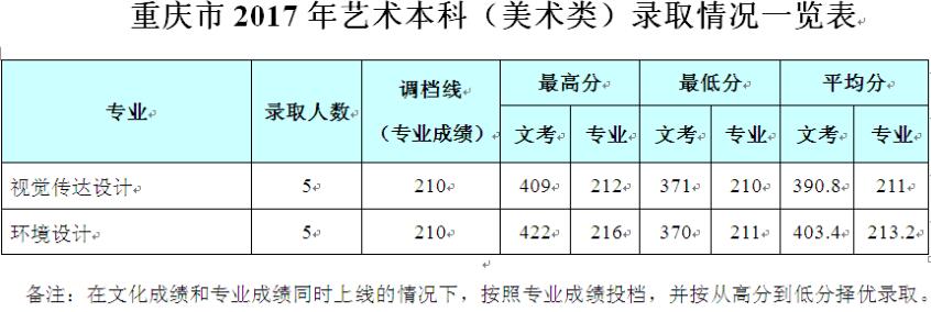 成都信息工程大学银杏酒店管理学院2017年艺术类录取线