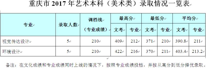 成都信息工程大学银杏酒店管理学院2017年艺术类录取线