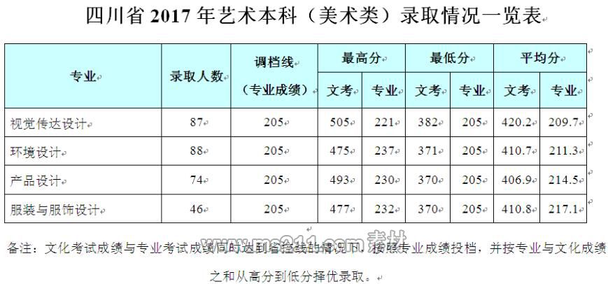 成都信息工程大学银杏酒店管理学院2017年艺术类录取线