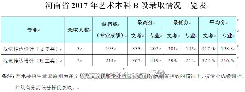 成都信息工程大学银杏酒店管理学院2017年艺术类录取线