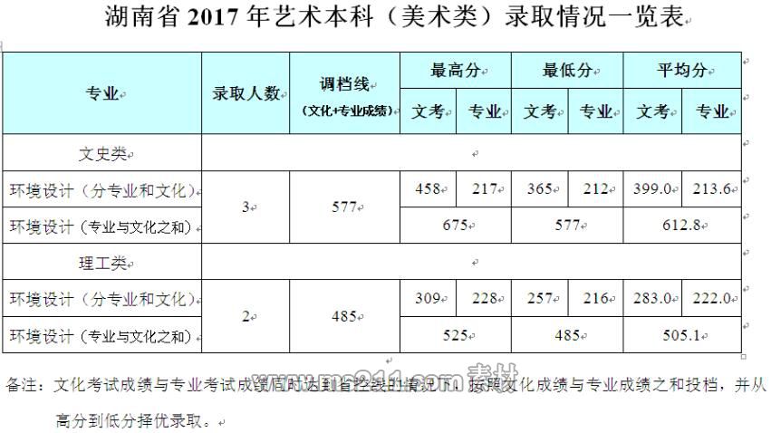 成都信息工程大学银杏酒店管理学院2017年艺术类录取线