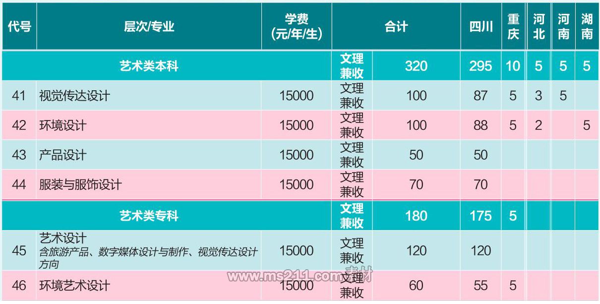 成都信息工程大学银杏酒店管理学院2017年艺术类分省分专业招生计划