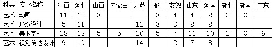 赣南师范大学2017年美术类本科招生计划