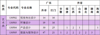 五邑大学2017年美术类本科招生计划