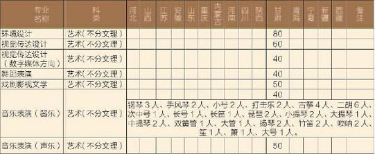 兰州文理学院2017年甘肃省艺术类专业招生计划