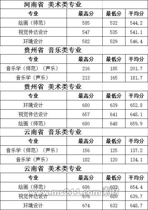 2017年泰州学院艺术类本科专业录取分数线 - 