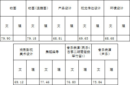 2017年浙江传媒学院艺术类本科专业录取分数线