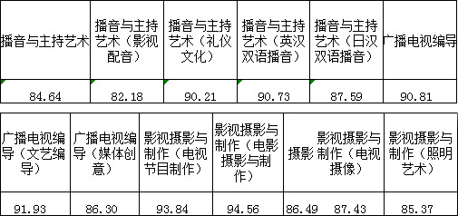 2017年浙江传媒学院艺术类本科专业录取分数线