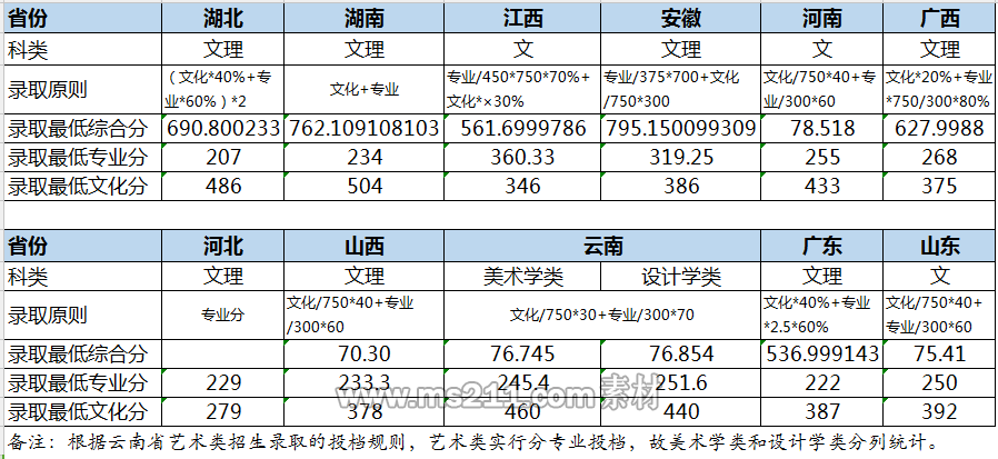 华中师范大学2018年美术类录取分数线