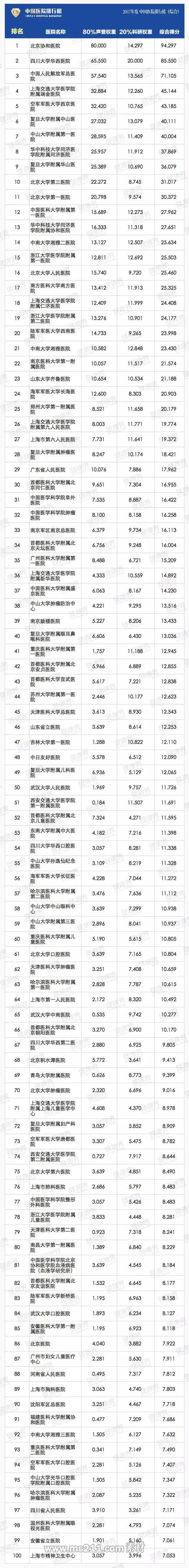 （榜单来源：康健时空微信公众号）