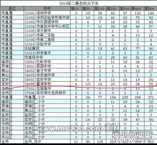 深圳2019年高三二模榜单