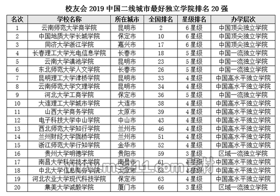 2019年独立学院排行榜_武书连2019中国独立学院排行榜发布 我校位居全国