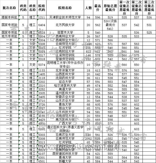 云南省2019年7月25日普高录取日报