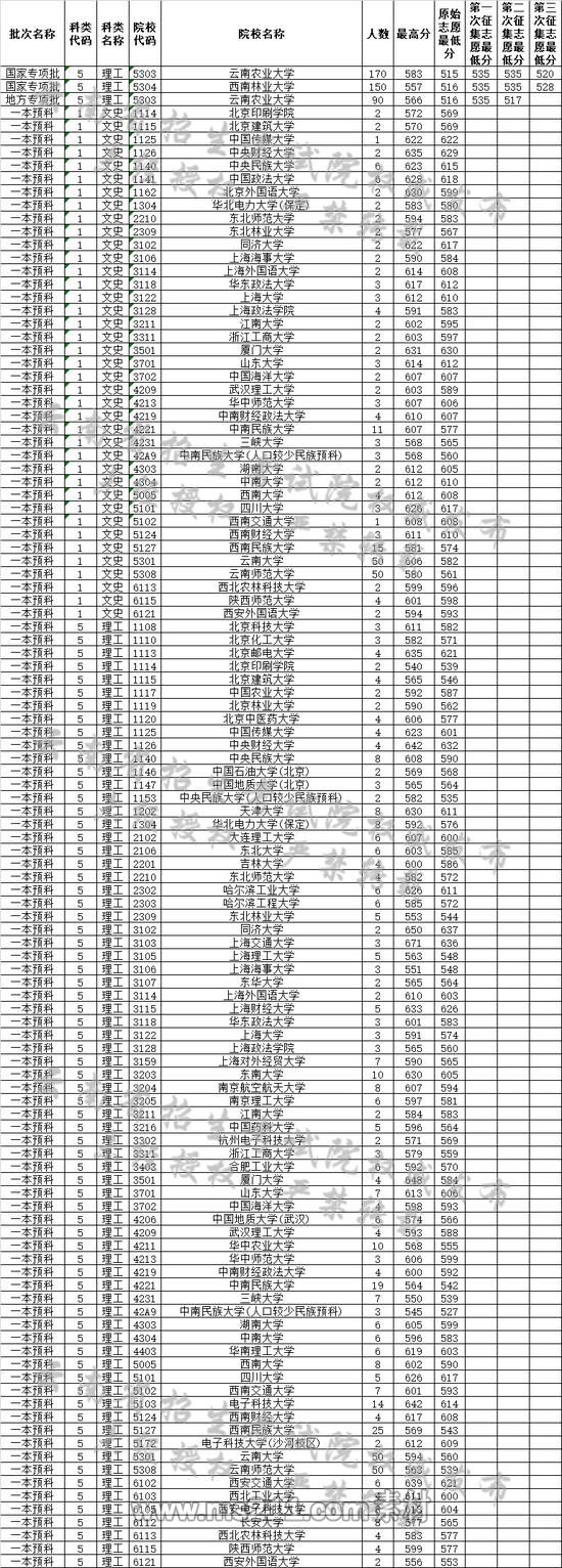 云南省2019年7月26日普高录取日报
