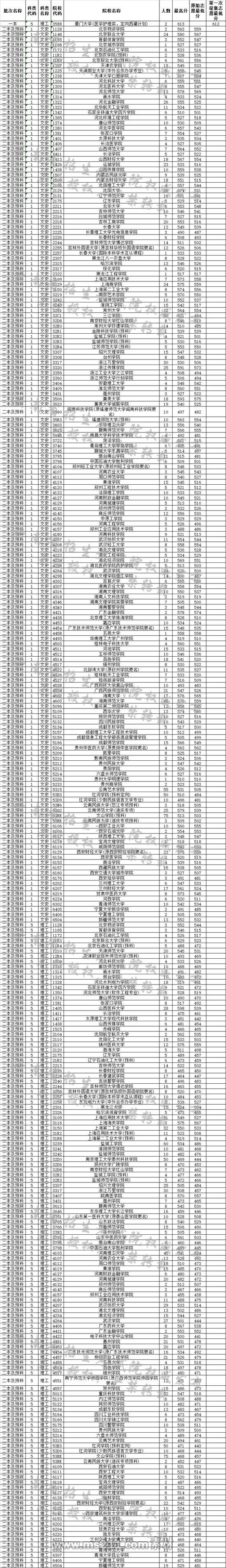 云南2019年7月29日普高录取日报