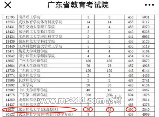 广东省2019年本科体育类投档情况表格(部分)