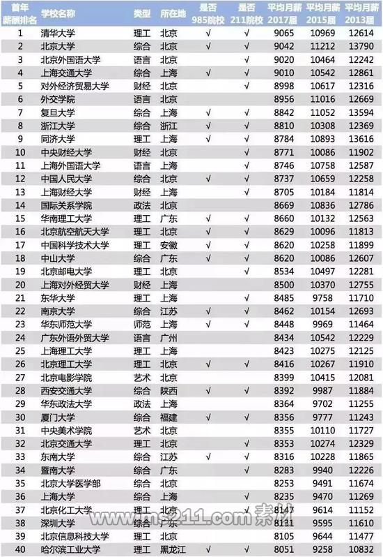 来源:《2018年中国大学毕业生薪酬TOP200排名榜》