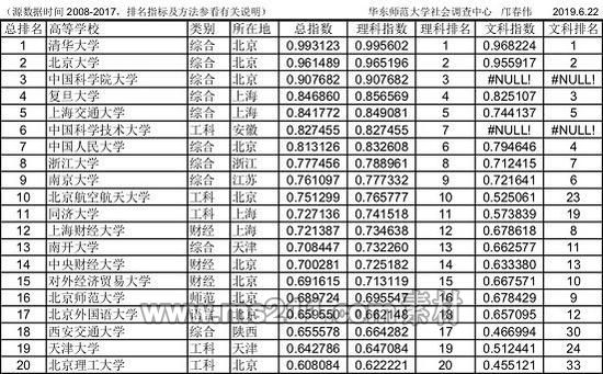 来源:《中国大学录取分数排行榜(2019版)》