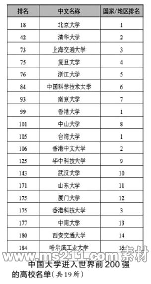 中国大学进入世界前200强的高校名单(共19所)