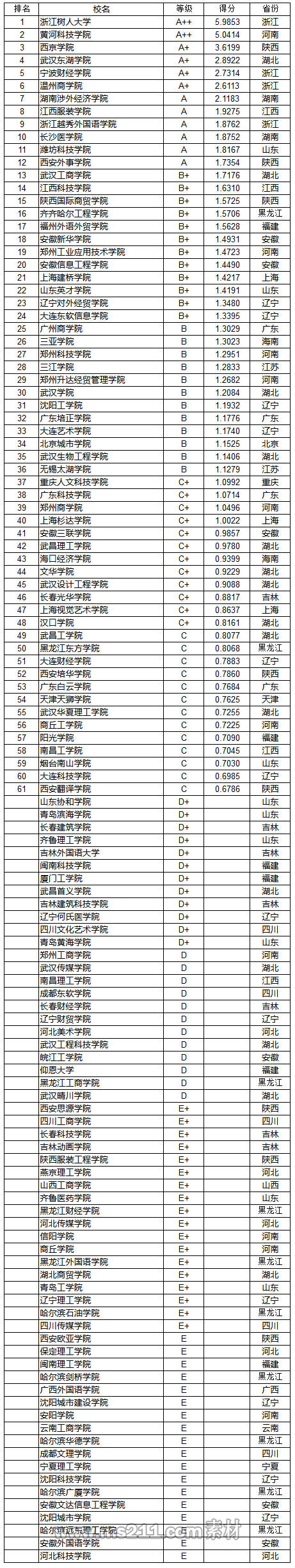 武书连2019中国民办大学教师创新能力排行榜