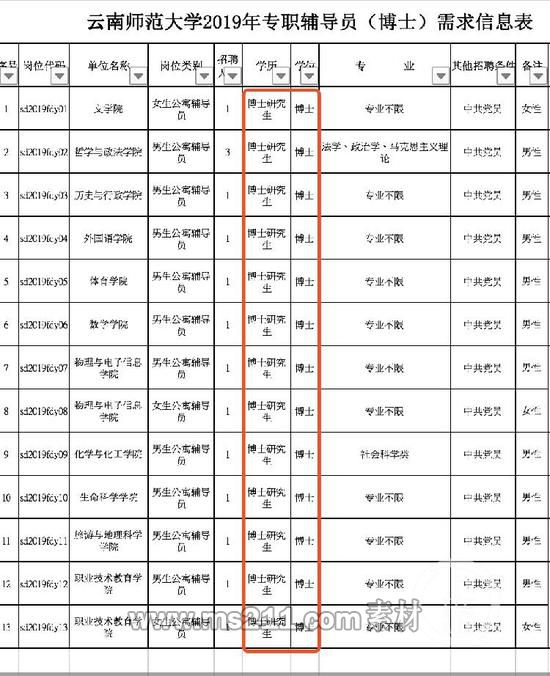 云南师范大学2019年专职辅导员(博士)需求信息表。图片来自网络