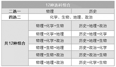 江苏的12种选科组合“自助餐”，为学生自主选科提供多种选择。