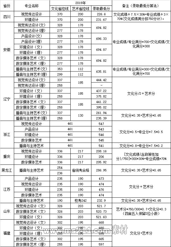 <a  data-cke-saved-href=http://www.51meishu.com/school/221.html href=http://www.51meishu.com/school/221.html target=_blank class=infotextkey>南京航空航天大学金城学院</a>2019年艺术类本科专业录取分数线