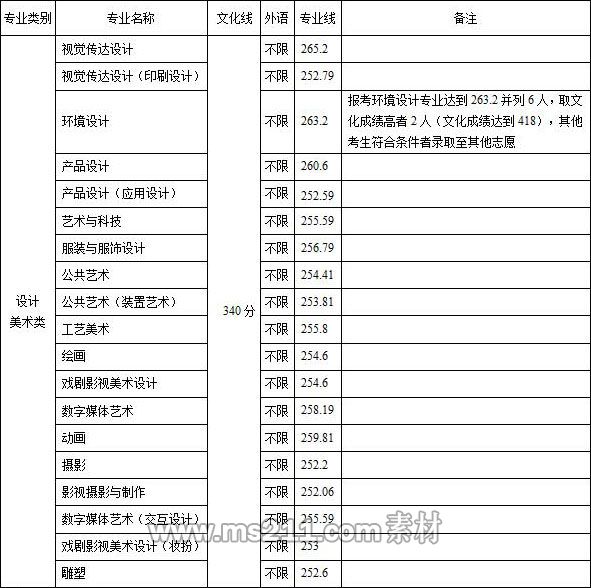 山东工艺美术学院2019年山东省美术设计类各专业方向录取分数线