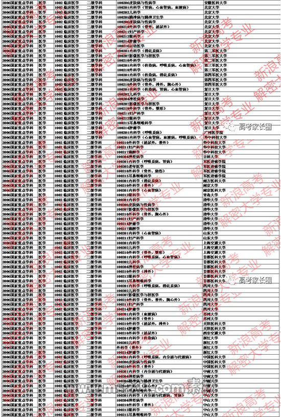 2016临床医学专业大学排名一览