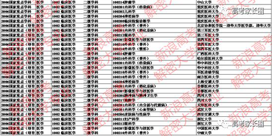 2016临床医学专业大学排名一览